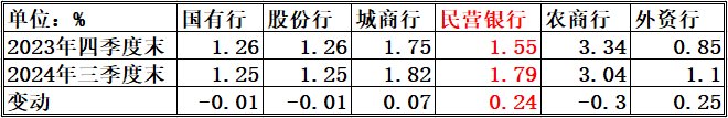 “希望公司卷起来”背后：民营银行的营收增长困境  第3张