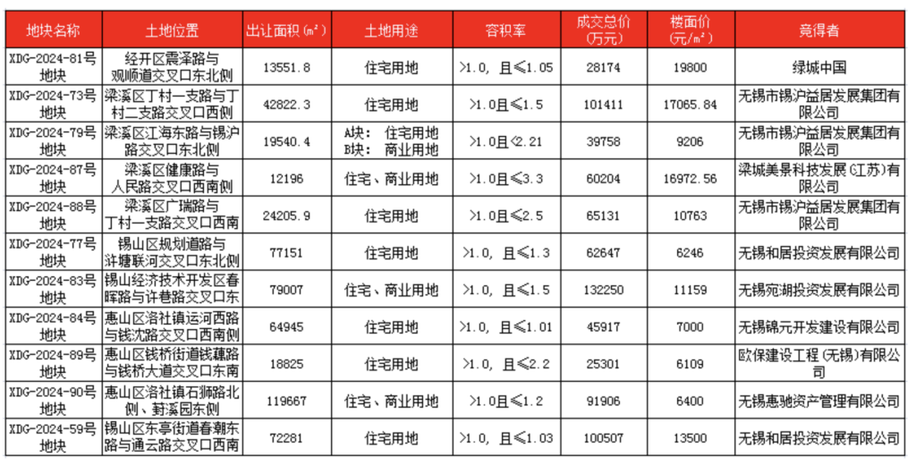 无锡成交11宗涉宅地块，共计成交额逾75亿元  第2张