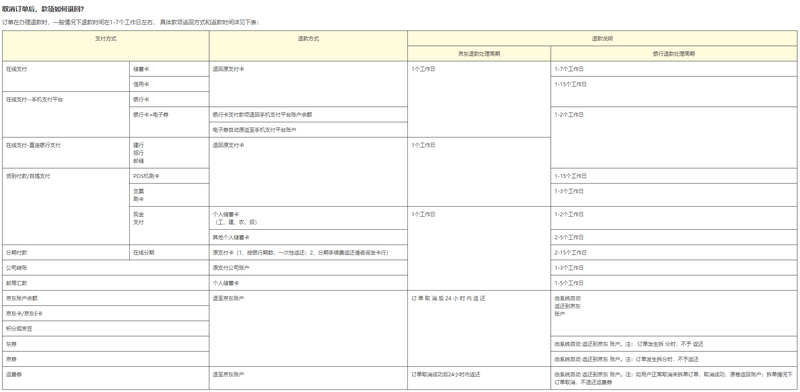 “消失的退款”：网购退款成功钱却迟迟不到账 缘何困于途中？-第4张图片-厦门装修网 