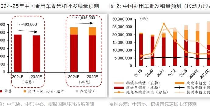 政策支持效果明显，“以旧换新”支持汽车销量增长