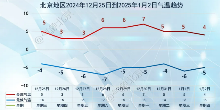 北京地區2024年12月25日到2025年1月2日氣溫變化趨勢。圖源：「氣象北京」微信公眾號