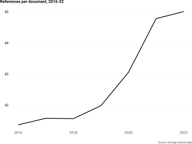 2016到2022年的论文篇均引用数变化