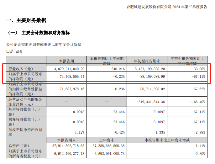 图片来源:合肥城建官网