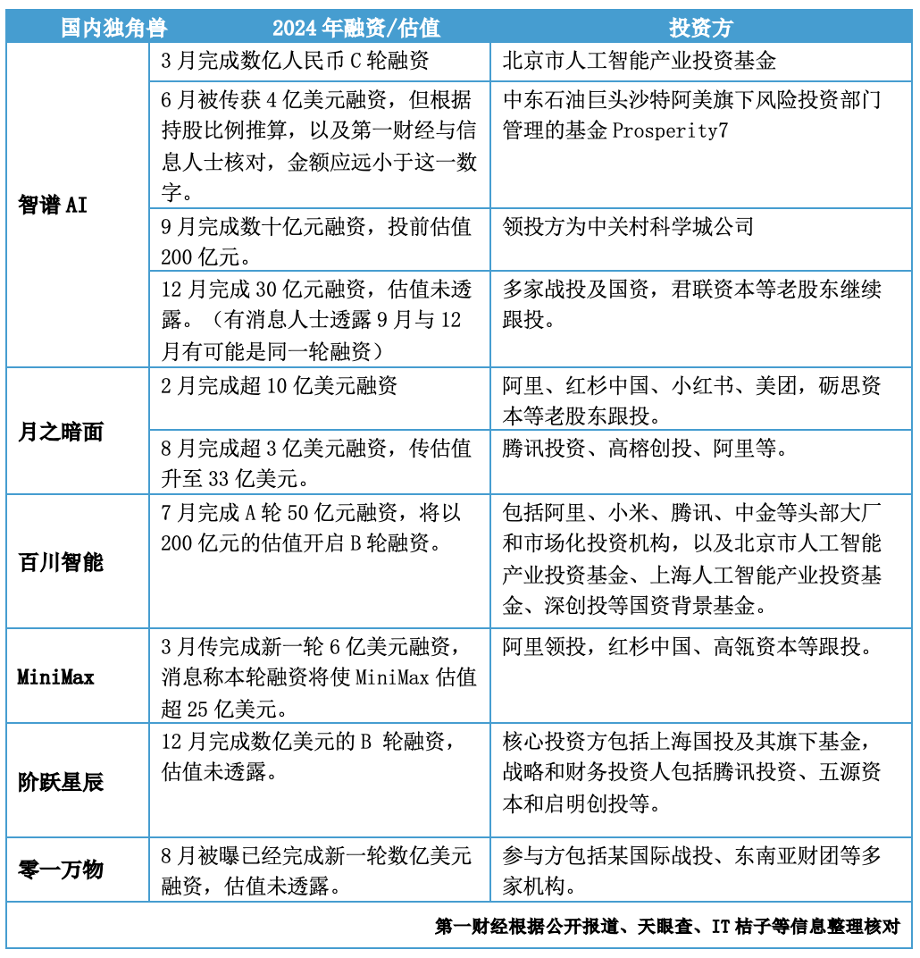 年终盘点|超两千亿元注入，大模型融资大战谁在下注、谁拿得更多？