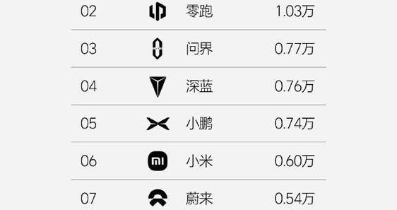 理想汽车蝉联新势力榜首 新能源汽车渗透率仍高达45.3%