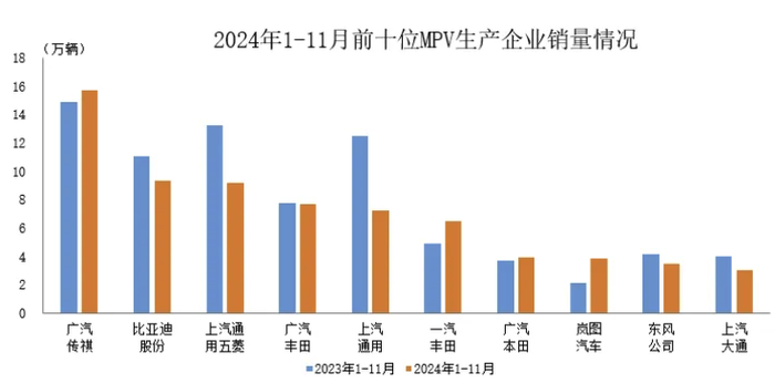 中汽协：1-11月销量排名前十MPV生产企业共销售69.8万辆
