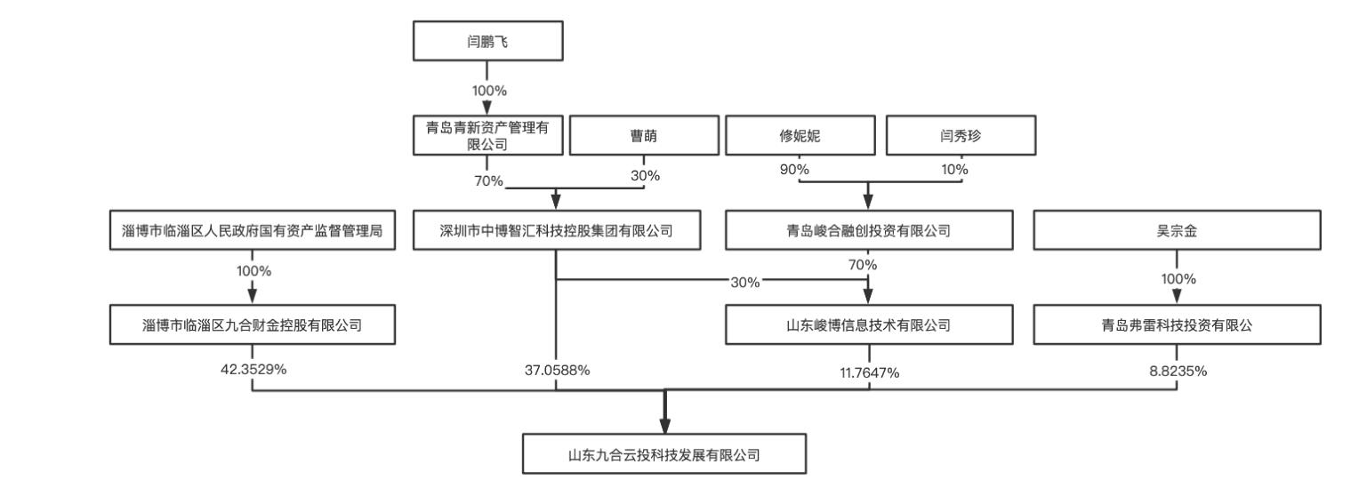 闫鹏飞间接控制山东九合云投57.65%表决权,成为威龙股份新实控人。来源:公告