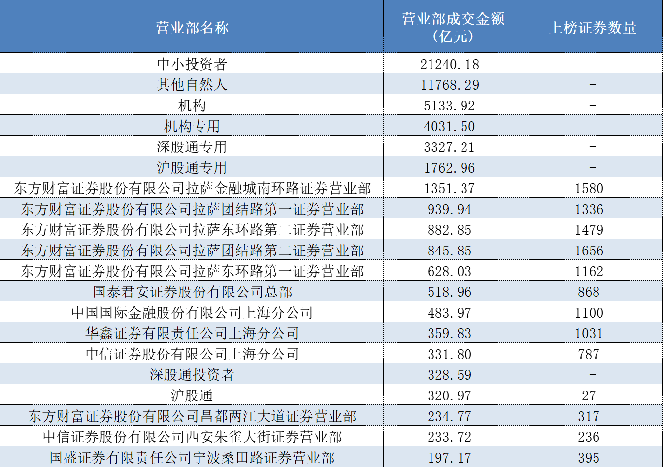 表格:今年以来龙虎榜累计成交金额排名前20名榜单数据来源:Wind、界面新闻整理