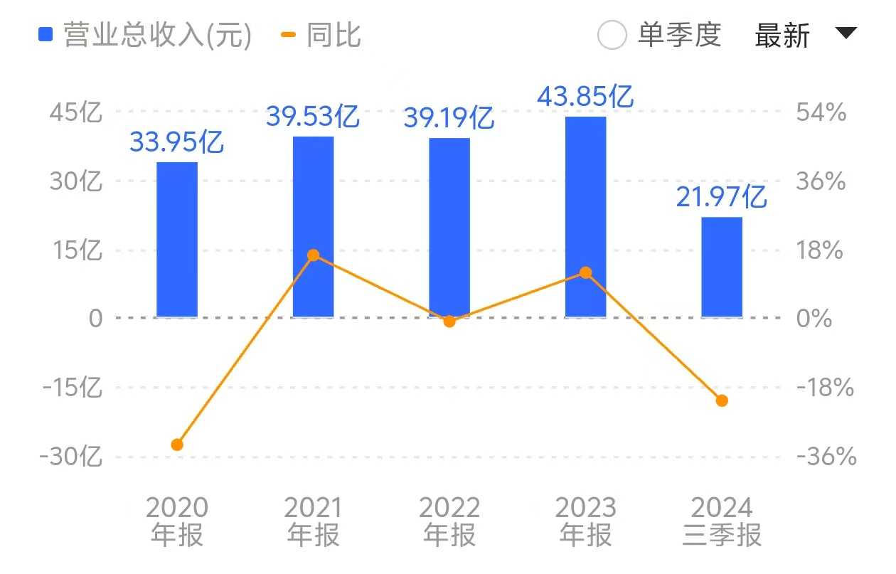 要想完成全年47億元目標,四季度營收需達到25億元。來源:同花順