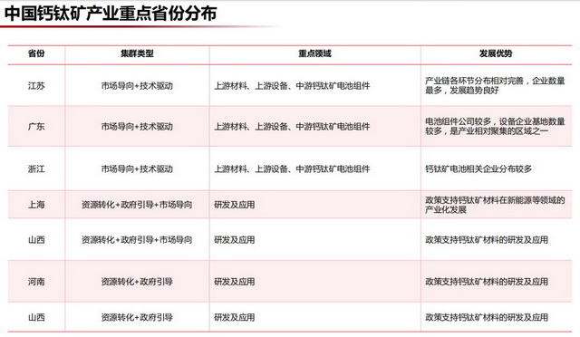中国钙钛矿产业重点省份分布。资料来源:华盖资本