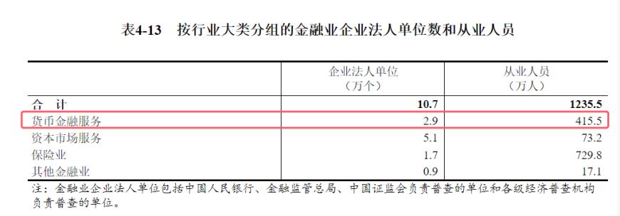 金融业5年减少580万人！保险业“减员”占比超99%  第2张