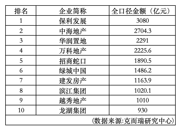 (今年1-11月房企銷售排行榜⠠來源:克而瑞研究中心)