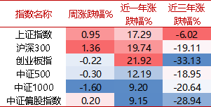 來源:wind,好$023;基金研究中心,周度數據區間:2024/12/23-2024/12/27