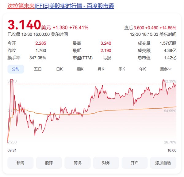 贾跃亭真还钱了，法拉第未来股价大涨