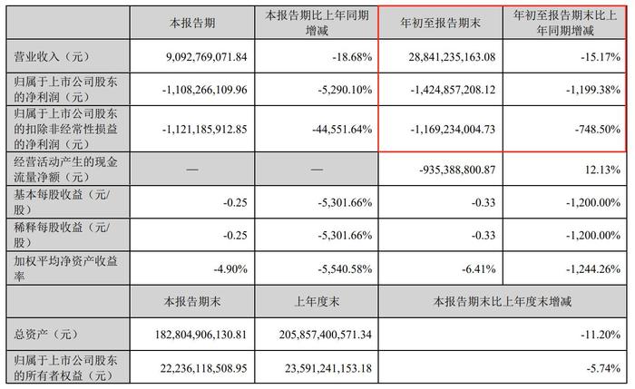 荣盛发展2024年前三季度业绩表现 图片来源:公司公告