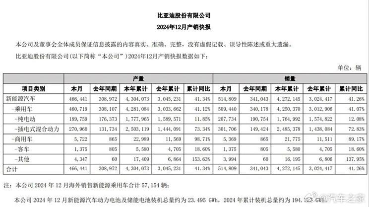 比亚迪2024年全年销量4272145台，同比增长41.26%，12月销量514809台