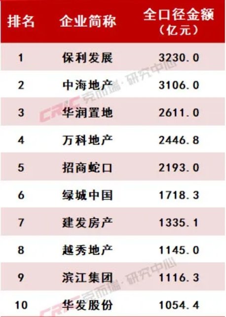 图片来源/中指研究院(上图)、克而瑞研究中心(下图)