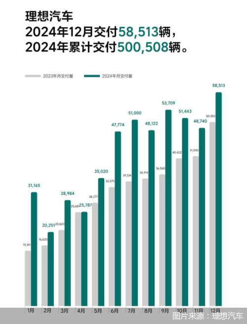 2024年12月理想汽车交付5.85万辆，创历史新高