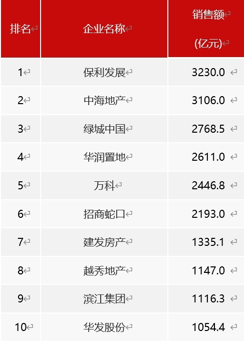 图片来源/中指研究院(上图)、克而瑞研究中心(下图)