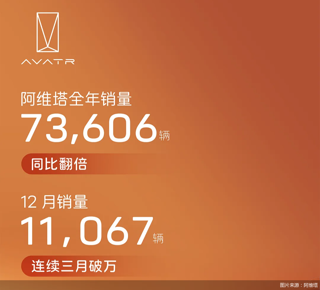 2024年阿维塔销量7.36万辆，同比翻倍
