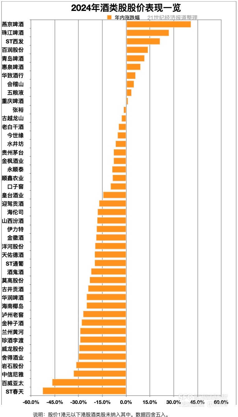 (股價表現截至2024年12月31日,21世紀經濟報道記者整理)