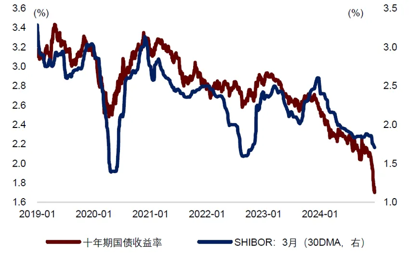 首个交易日国债收益率再度下行，2025年债牛继续？  第1张