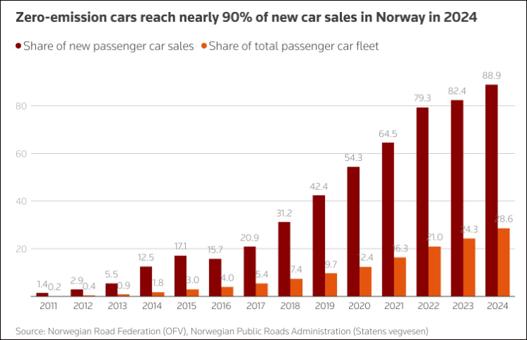 去年销售新车近九成是纯电动，“挪威将成首个停售燃油新车的国家 ”
