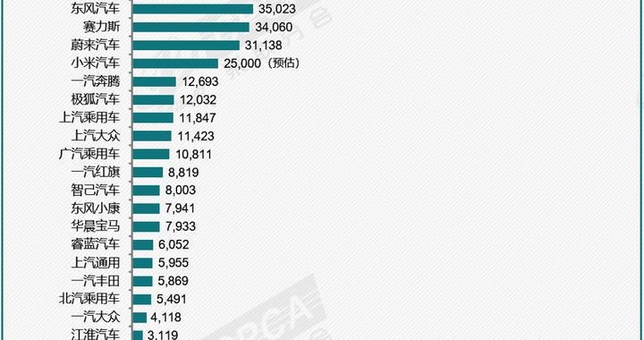乘联分会：综合预估2024年12月全国新能源乘用车厂商批发销量150万辆，同比增长35%