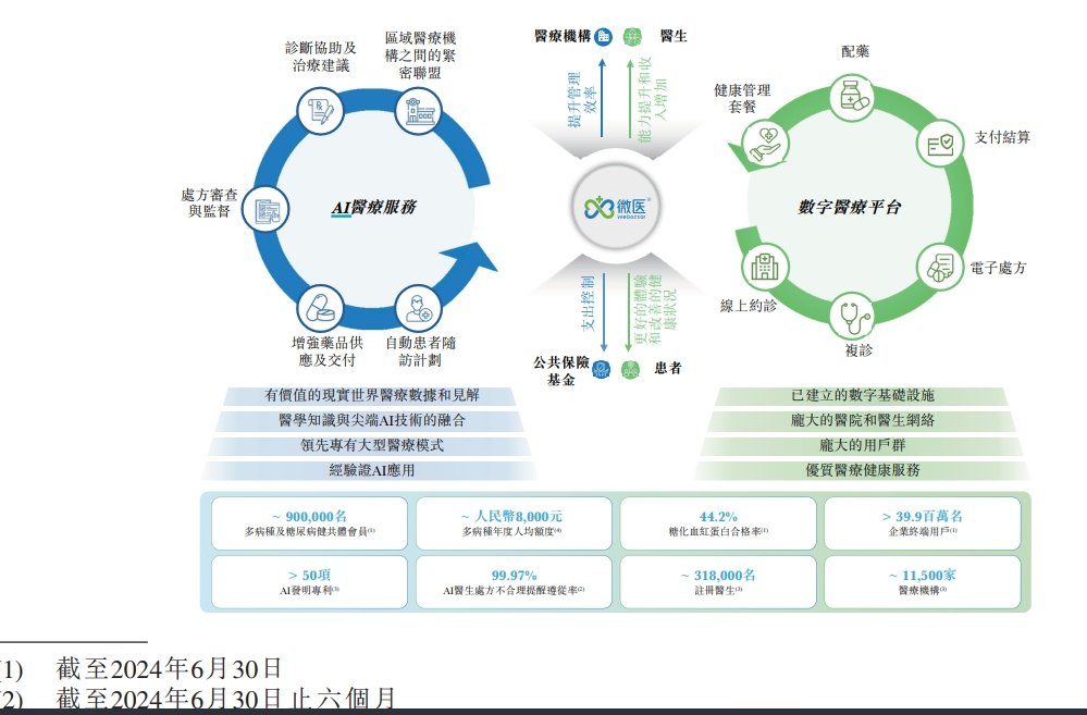 微醫控股的商業模式