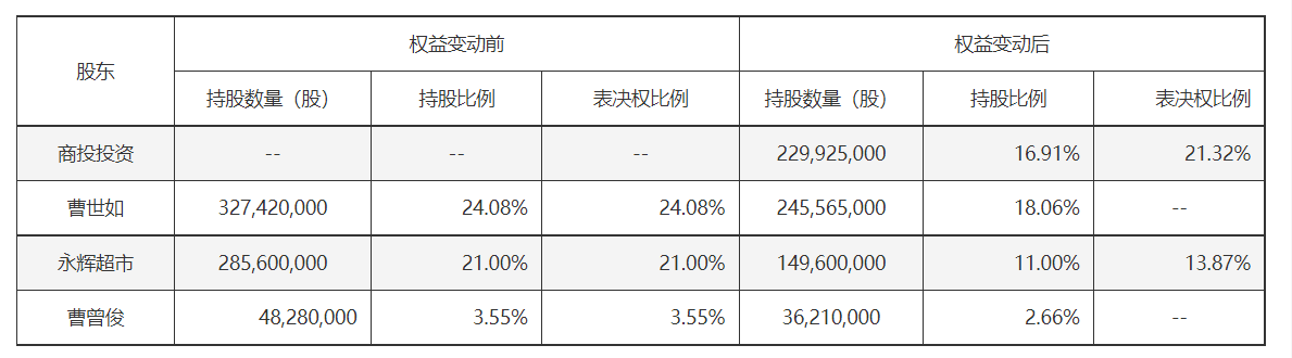 (各方持股、拥有表决权情况 图片来源:企业公告、Choice)