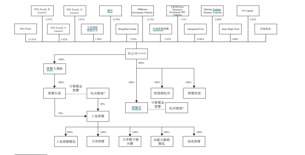 微醫控股的股權結構