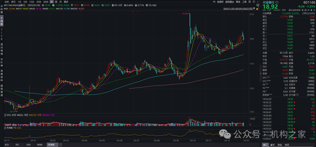 圖：興業銀行股價從2023年底反彈 資料來源：wind