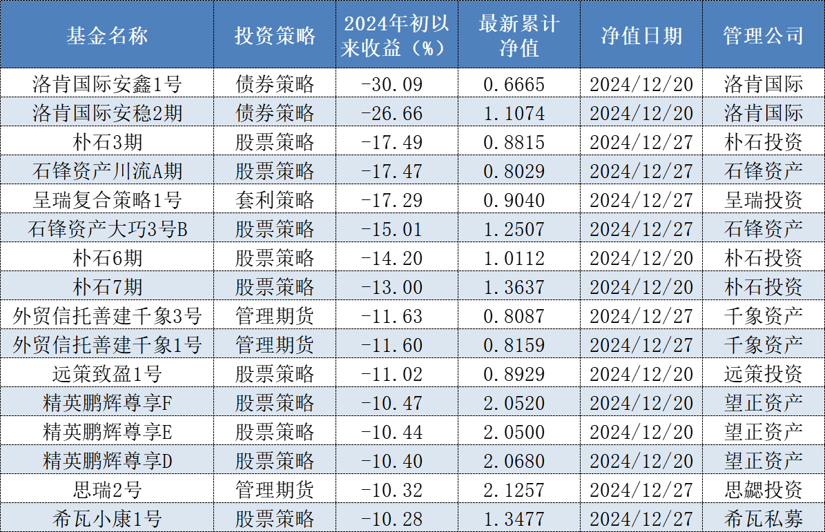 表格:部分头部私募旗下2024年年初以来亏损率超过10%的产品名单数据来源:Wind、界面新闻整理