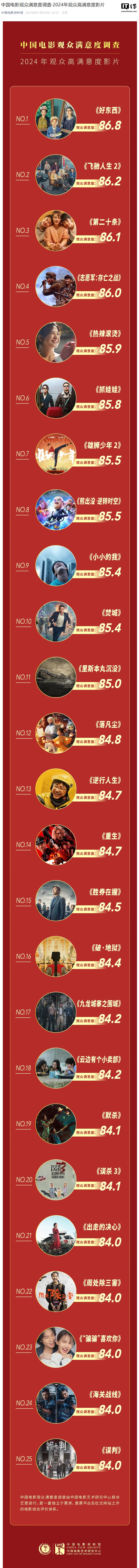 2024 年观众高满意度影片榜单 TOP25 出炉