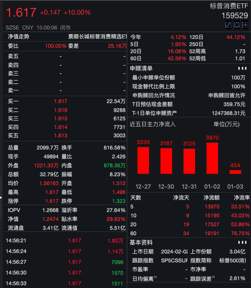 尾盘涨停,溢价率超27%!标普消费ETF连续29日提示风险 第1张 尾盘涨停,溢价率超27%!标普消费ETF连续29日提示风险 第1张