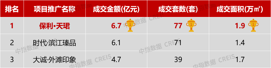 數據來源:中指數據CREIS(點擊查看)