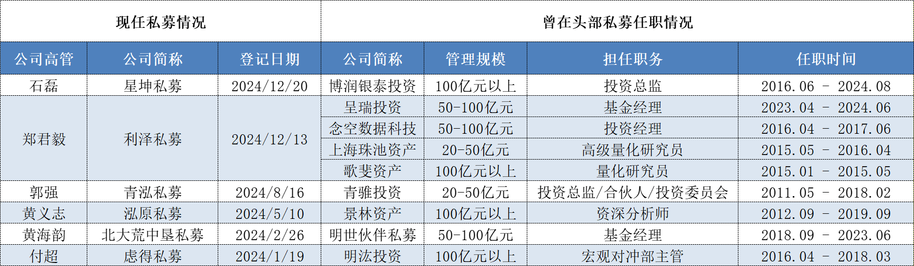 表格：2024年以来备案的证券私募高管曾在头部私募任职情况数据来源：中基协、界面新闻整理