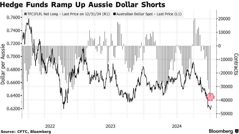 对冲基金大举做空澳元：美国关税威胁与全球经济低迷下的避险情绪