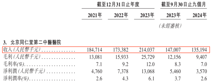 图 / 同仁堂医养招股书