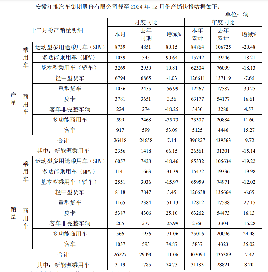 江淮汽车：2024年乘用车和商用车合计销量40.31万辆，同比下降7.42%