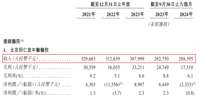 图 / 同仁堂医养招股书