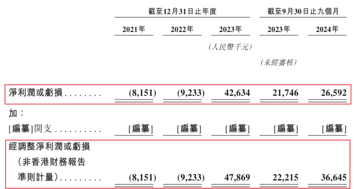图 / 同仁堂医养招股书
