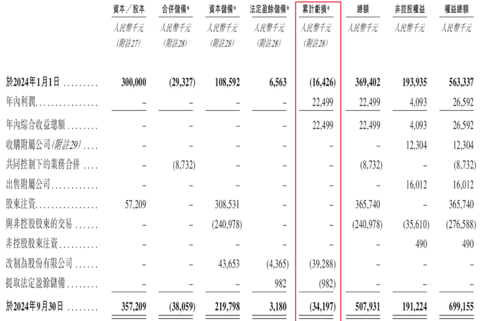图 / 同仁堂医养招股书