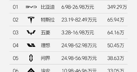 比亚迪断层式领先 去年共售出349.29万辆新车