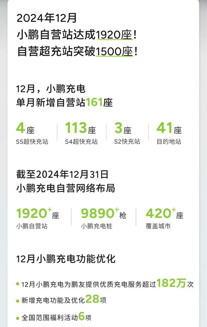 小鹏汽车：2024年12月上线161座自营站