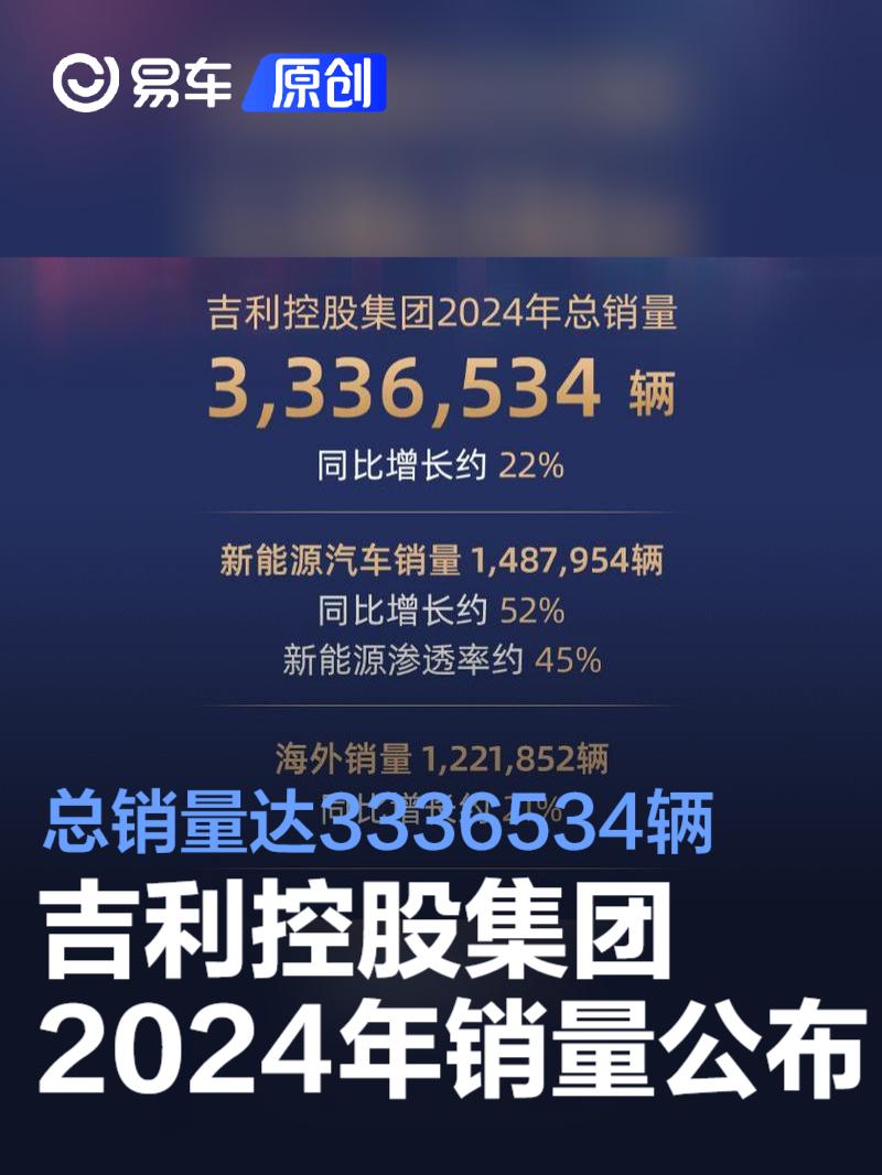 吉利控股集团2024年全球总销量3336534辆 同比增长约22%