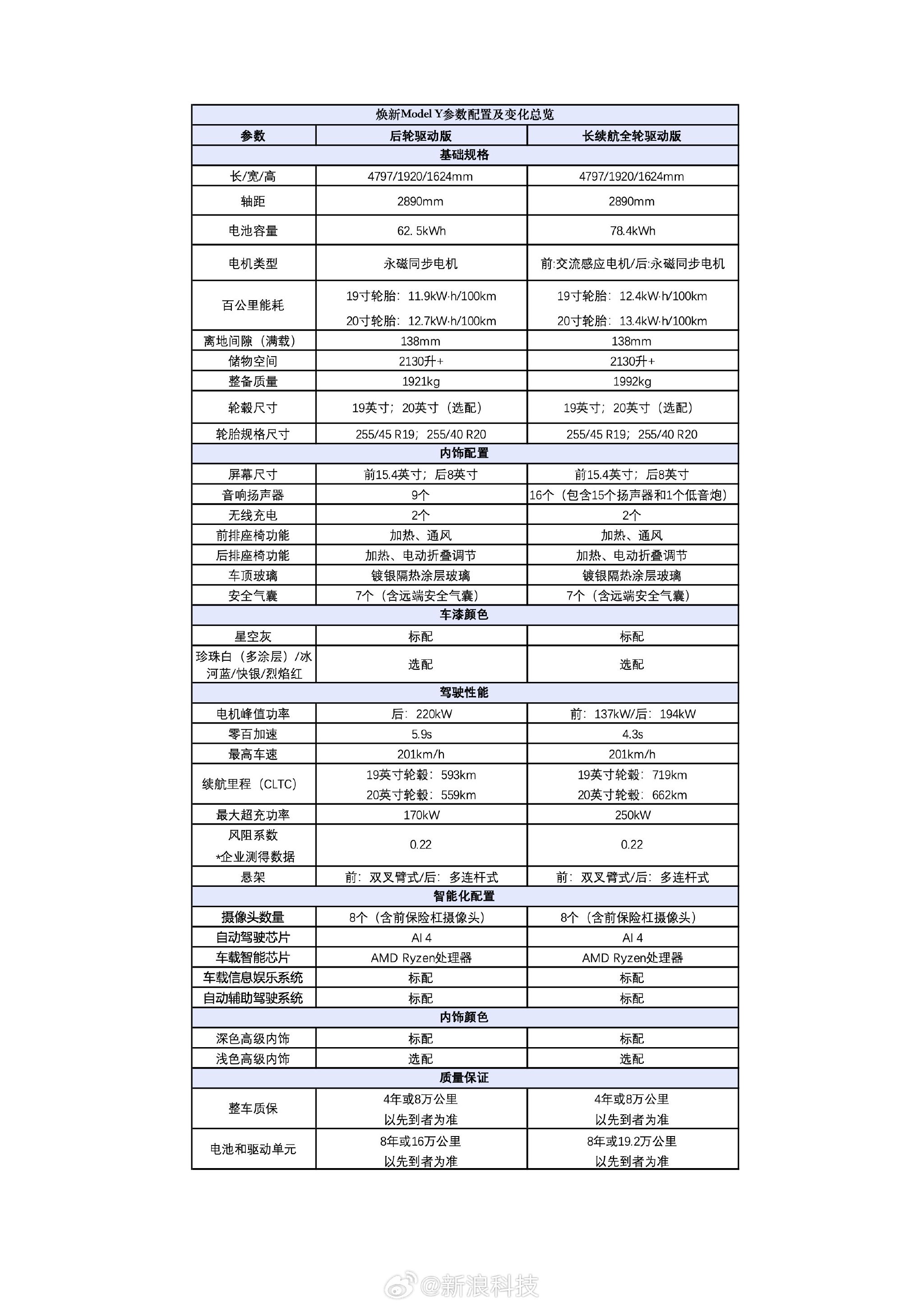 特斯拉中国推出升级版ModelY，起售价26.35万元