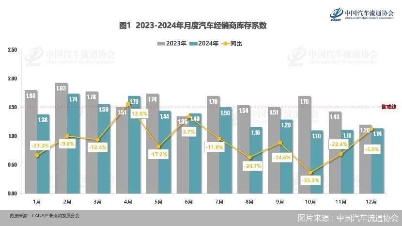 2024年12月汽车经销商库存系数为1.14