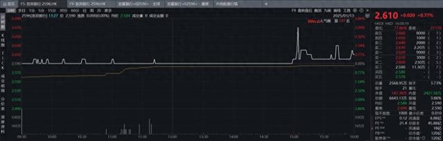 宜賓銀行港交所掛牌上市首日股價走勢 數據來源:Wind