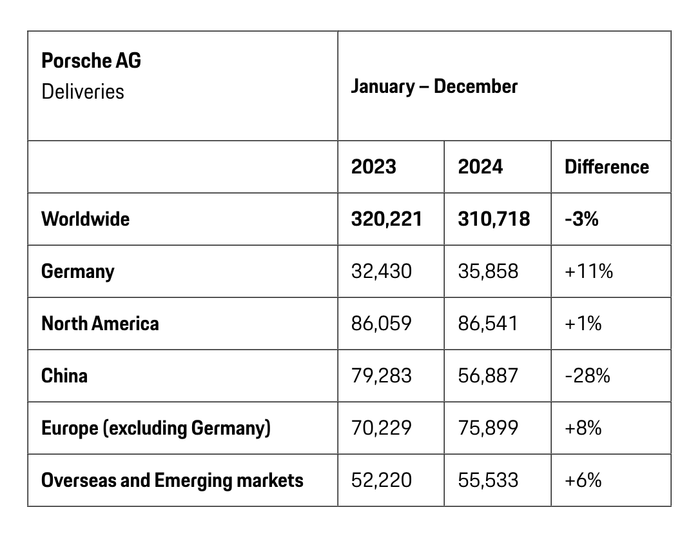 保时捷2024年全球交付310718辆汽车